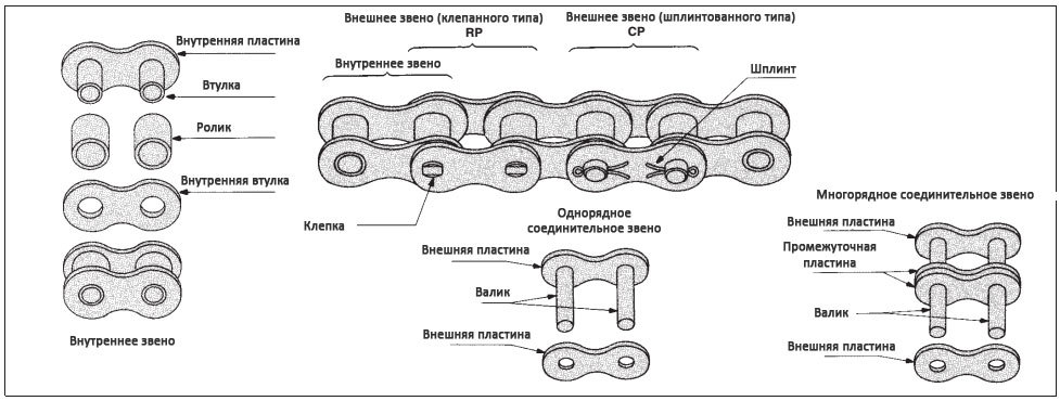 В роликовой цепи ролик на рисунке указан цифрой